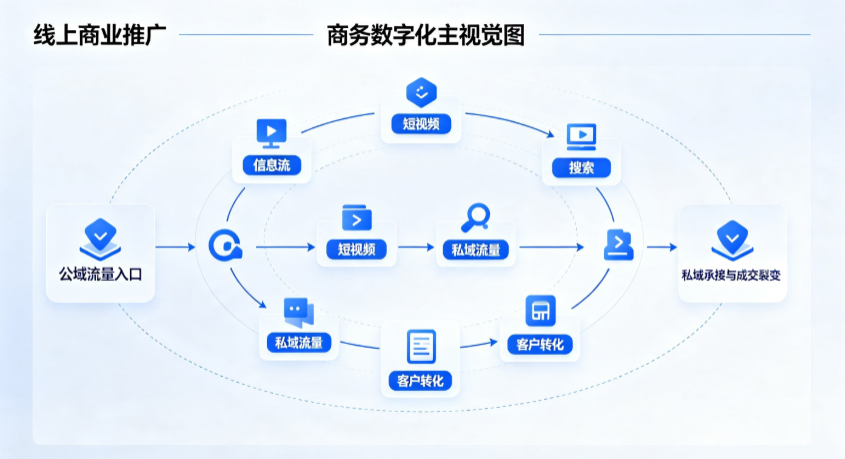 狮子山区线上商业推广怎么做？全域流量闭环搭建与低成本转化实战指南